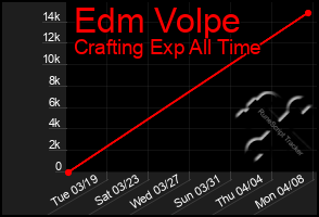Total Graph of Edm Volpe