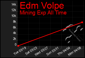 Total Graph of Edm Volpe