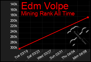 Total Graph of Edm Volpe
