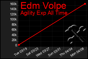 Total Graph of Edm Volpe