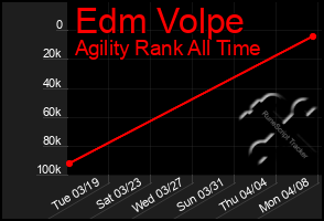 Total Graph of Edm Volpe