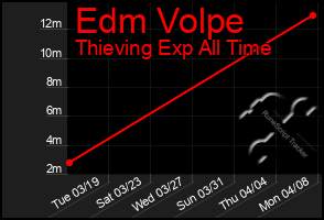 Total Graph of Edm Volpe