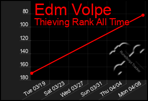 Total Graph of Edm Volpe