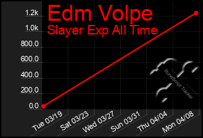 Total Graph of Edm Volpe