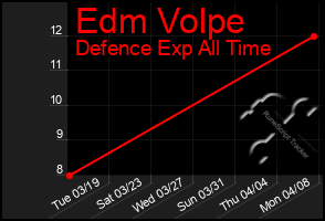 Total Graph of Edm Volpe