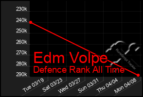 Total Graph of Edm Volpe