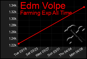 Total Graph of Edm Volpe