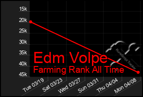 Total Graph of Edm Volpe