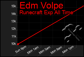 Total Graph of Edm Volpe