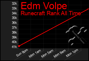 Total Graph of Edm Volpe