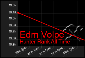 Total Graph of Edm Volpe