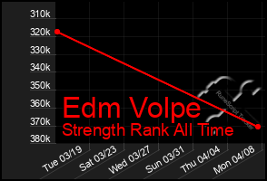 Total Graph of Edm Volpe
