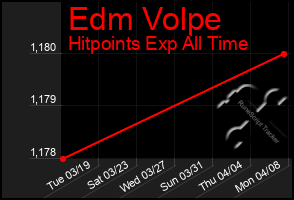 Total Graph of Edm Volpe