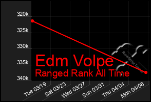 Total Graph of Edm Volpe