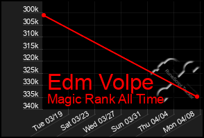 Total Graph of Edm Volpe