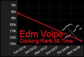 Total Graph of Edm Volpe