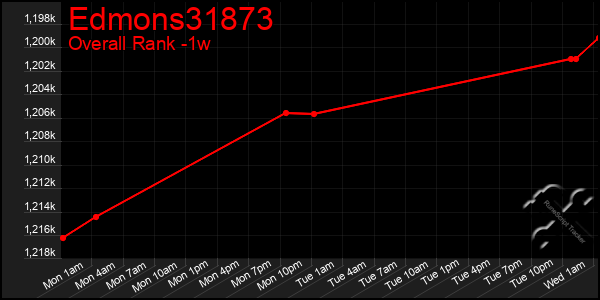 1 Week Graph of Edmons31873