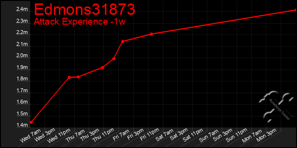 Last 7 Days Graph of Edmons31873