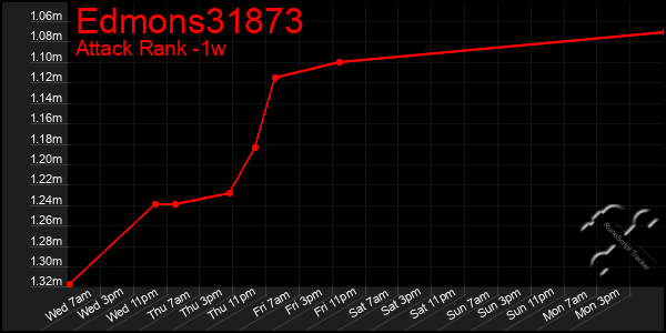 Last 7 Days Graph of Edmons31873