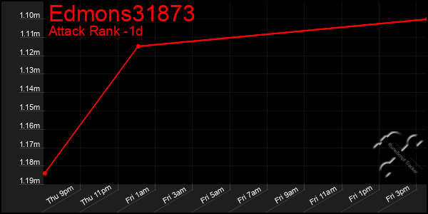 Last 24 Hours Graph of Edmons31873