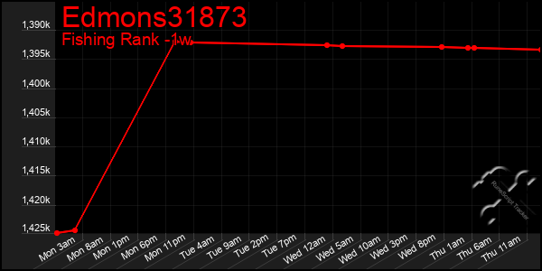 Last 7 Days Graph of Edmons31873