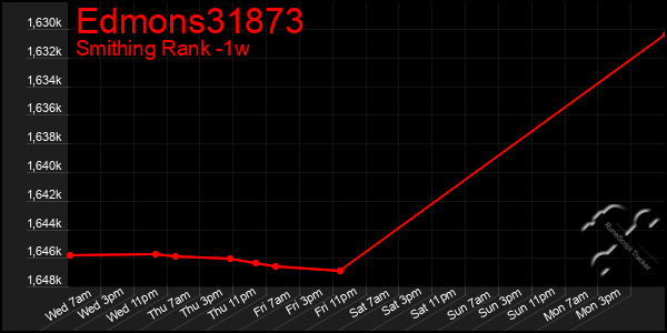 Last 7 Days Graph of Edmons31873