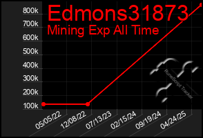 Total Graph of Edmons31873