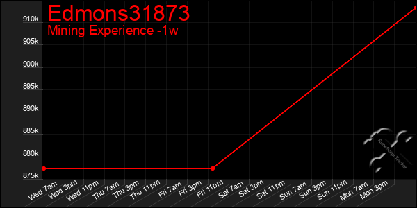 Last 7 Days Graph of Edmons31873