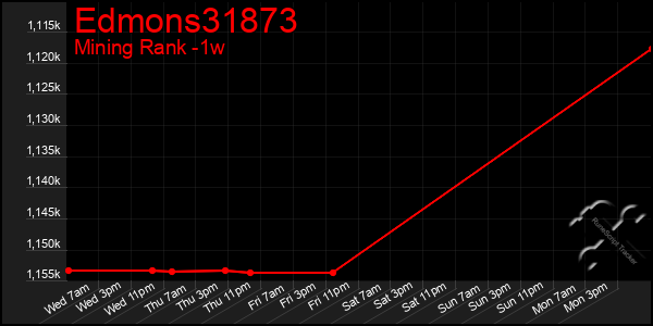 Last 7 Days Graph of Edmons31873