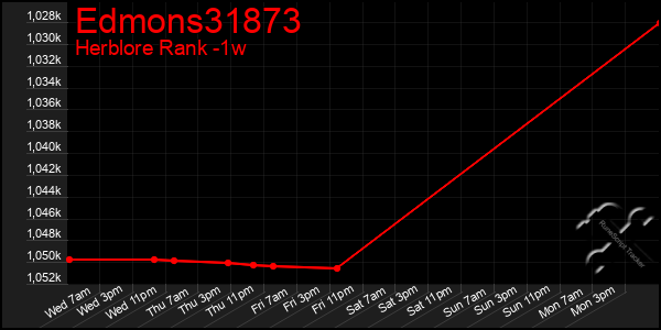 Last 7 Days Graph of Edmons31873