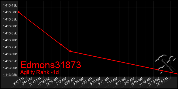 Last 24 Hours Graph of Edmons31873