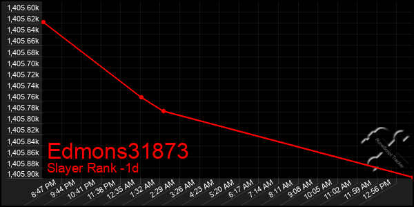Last 24 Hours Graph of Edmons31873