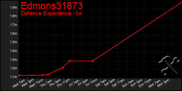 Last 7 Days Graph of Edmons31873