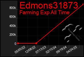 Total Graph of Edmons31873