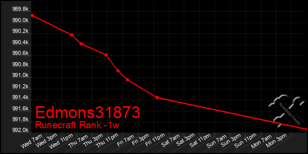 Last 7 Days Graph of Edmons31873