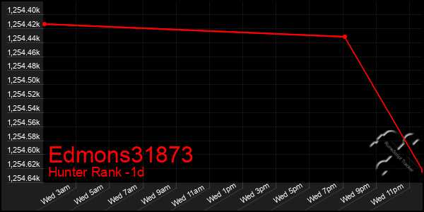 Last 24 Hours Graph of Edmons31873