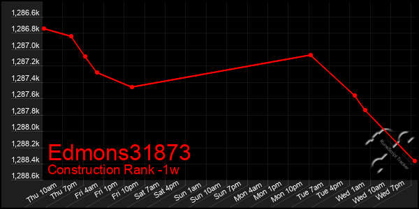 Last 7 Days Graph of Edmons31873