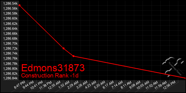 Last 24 Hours Graph of Edmons31873