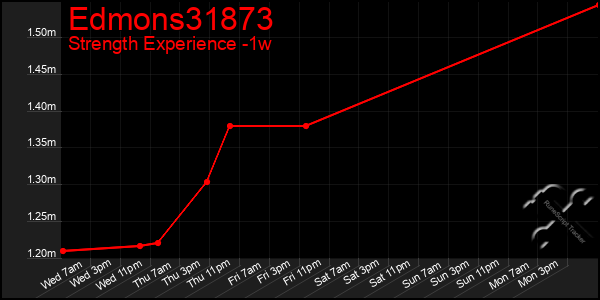 Last 7 Days Graph of Edmons31873