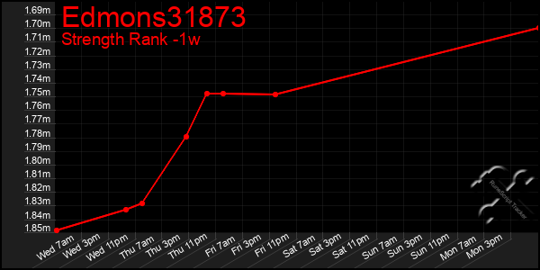Last 7 Days Graph of Edmons31873