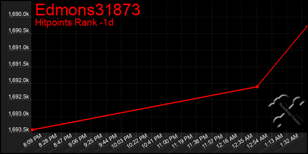 Last 24 Hours Graph of Edmons31873