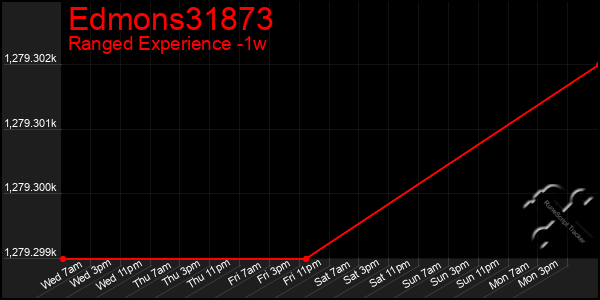 Last 7 Days Graph of Edmons31873