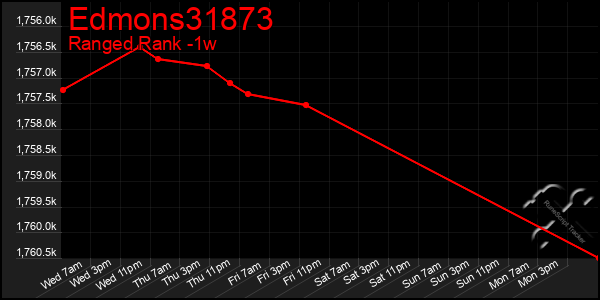 Last 7 Days Graph of Edmons31873