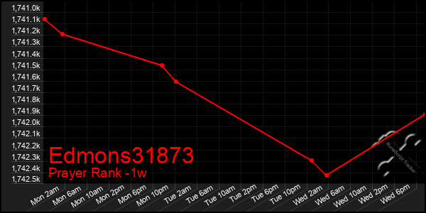 Last 7 Days Graph of Edmons31873