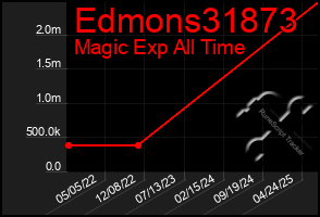 Total Graph of Edmons31873