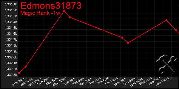 Last 7 Days Graph of Edmons31873