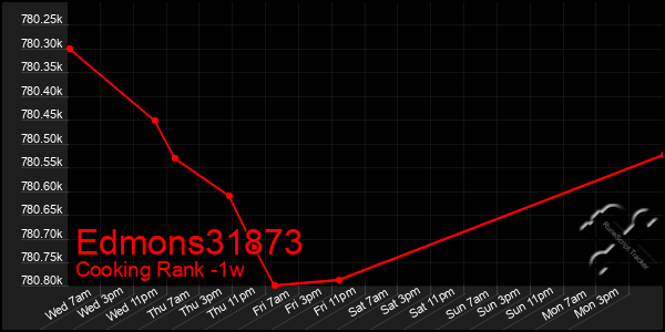 Last 7 Days Graph of Edmons31873