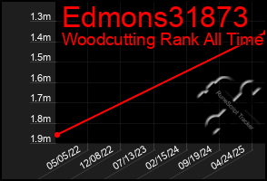 Total Graph of Edmons31873