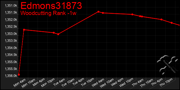 Last 7 Days Graph of Edmons31873