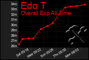 Total Graph of Edo T